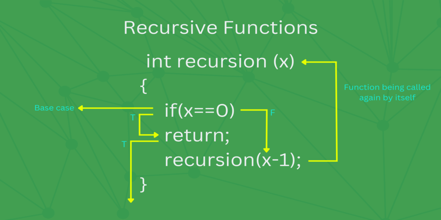 What is recursion and how is it used in programming?