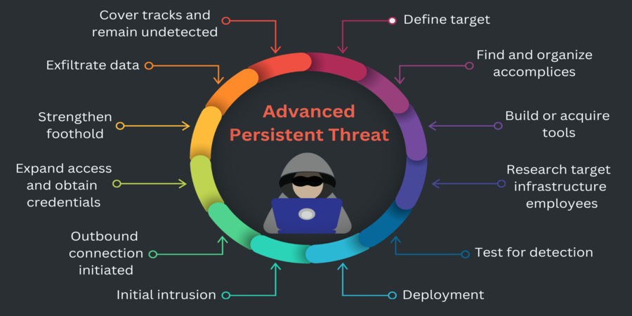 What is an Advanced Persistent Threat (APT)?