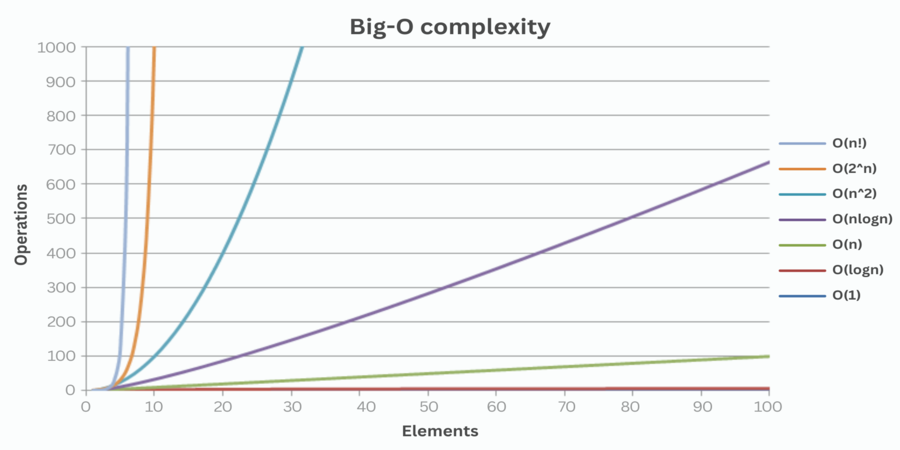 What is Big O notation and why is it important in programming